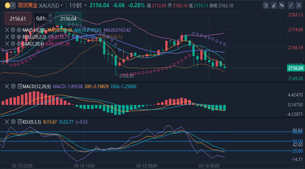 冯喜运：3.17黄金原油分析，下周黄金原油解析及操作建议