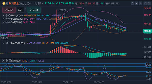 冯喜运：3.22晚间黄金原油走势分析及操作建议