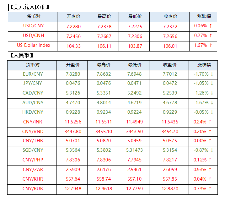 降息预期回落，美元强势上涨