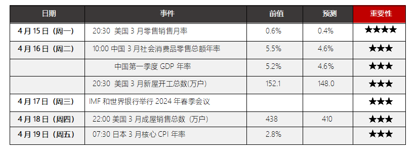 降息预期回落，美元强势上涨