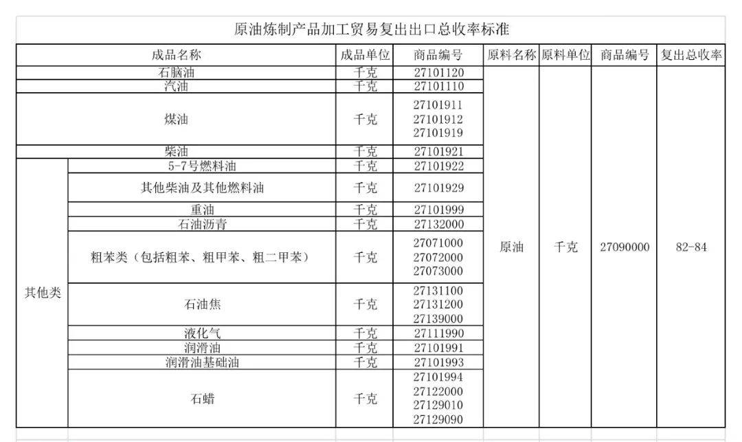 金关工程（二期）加工贸易管理系统问答| 原油炼制产品单耗标准