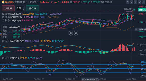 冯喜运：4.8现货黄金，原油行情分析及操作策略