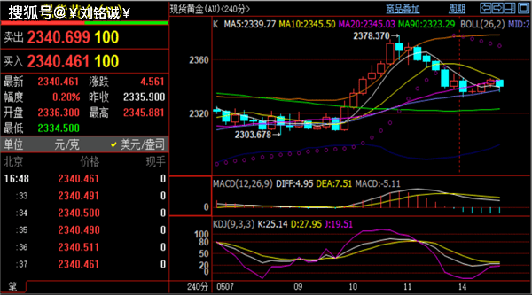 刘铭诚：5.14现货黄金行情走势诱多，今日原油涨跌分析操作建议
