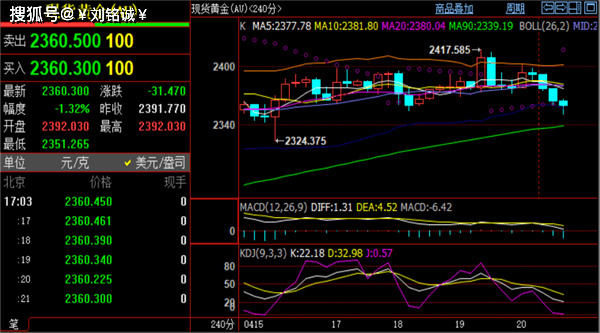 刘铭诚：4.22现货黄金盘久必跌细思极恐，WTI原油行情分析策略布局