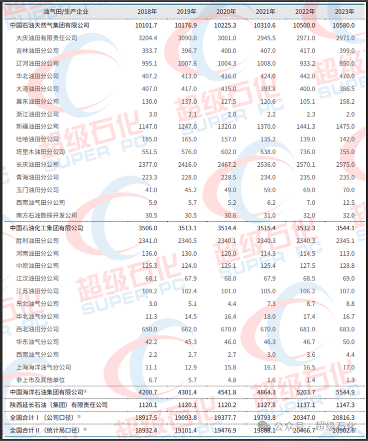 最新！中国原油产量数据、中国天然气产量数据发布！