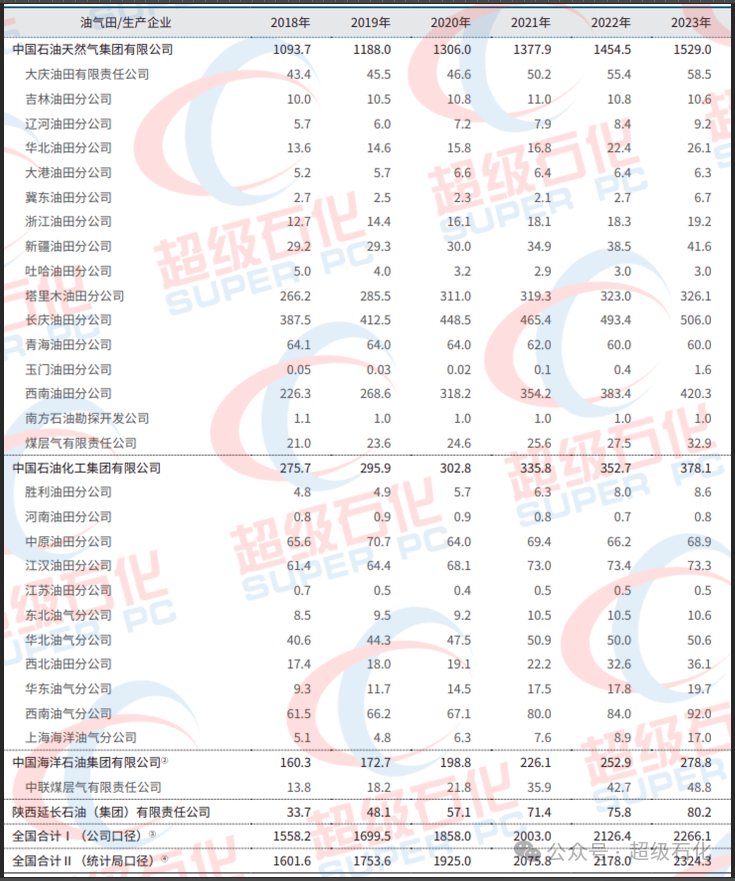 最新！中国原油产量数据、中国天然气产量数据发布！