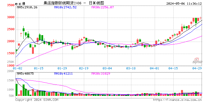 期货午评：集运指数涨3%，氧化铝铁矿石涨2%，SC原油跌超4%；美国原油库存超预期大幅增加