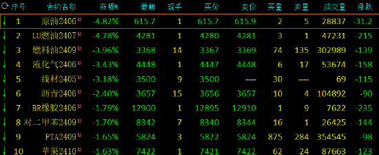 期货午评：集运指数涨3%，氧化铝铁矿石涨2%，SC原油跌超4%；美国原油库存超预期大幅增加