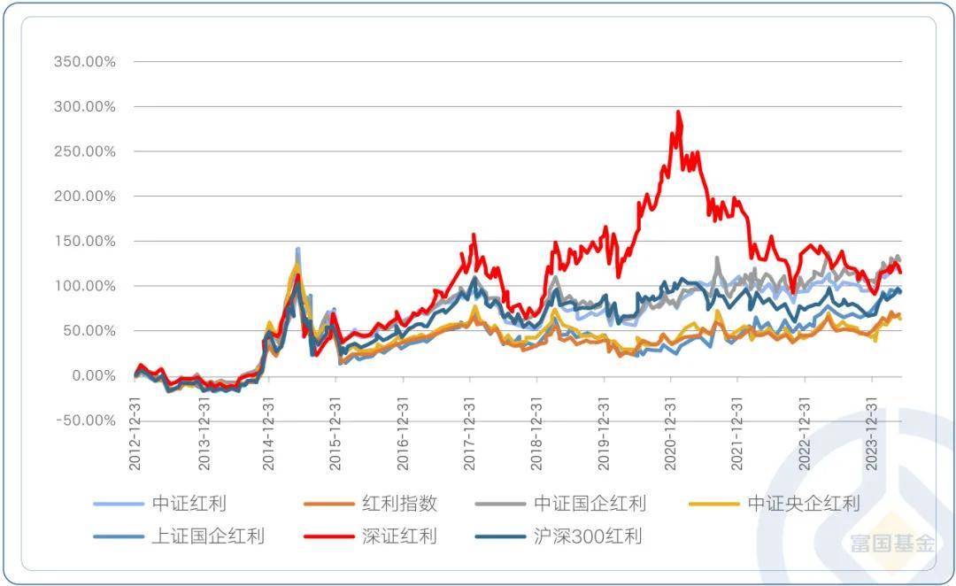 一篇会买！那么多红利指数，到底怎么选？