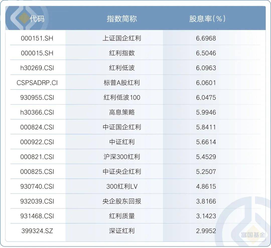 一篇会买！那么多红利指数，到底怎么选？