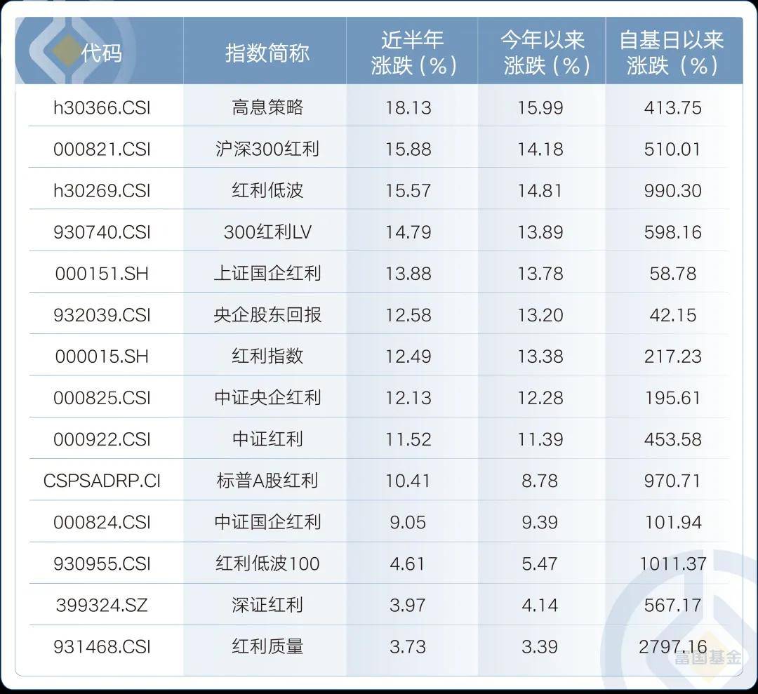 一篇会买！那么多红利指数，到底怎么选？