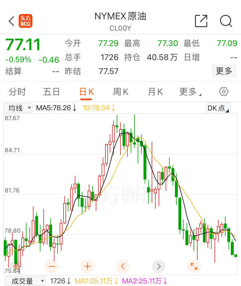 美联储纪要“放鹰”，美股三大指数收跌，金属原油齐跌