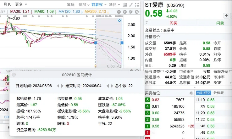 8股，连续22日跌停