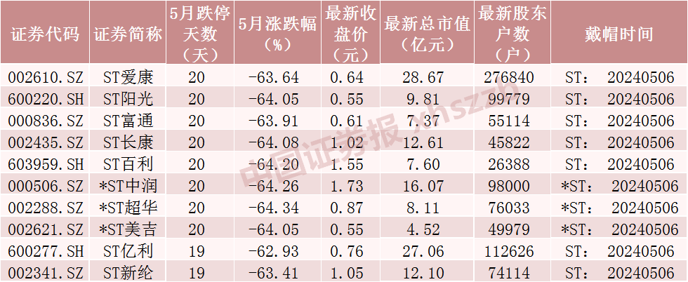 惊雷！连续20个跌停！跌超63％