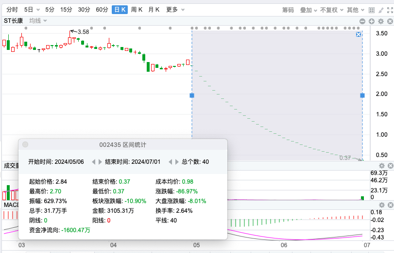 连续40跌停！ST长康退市，今日停牌！