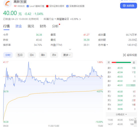 连续三个跌停后 高新发展终于开板