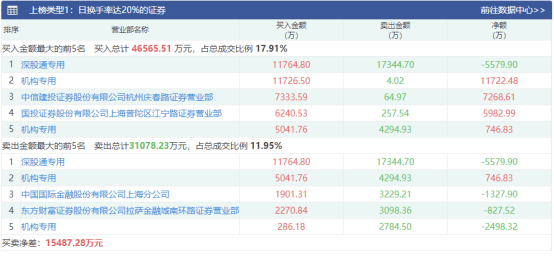 连续三个跌停后 高新发展终于开板