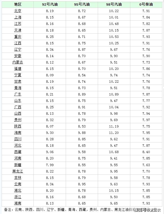 原油大跌5.84%！5月4日调整后92号汽油价格，小麦价格如何？