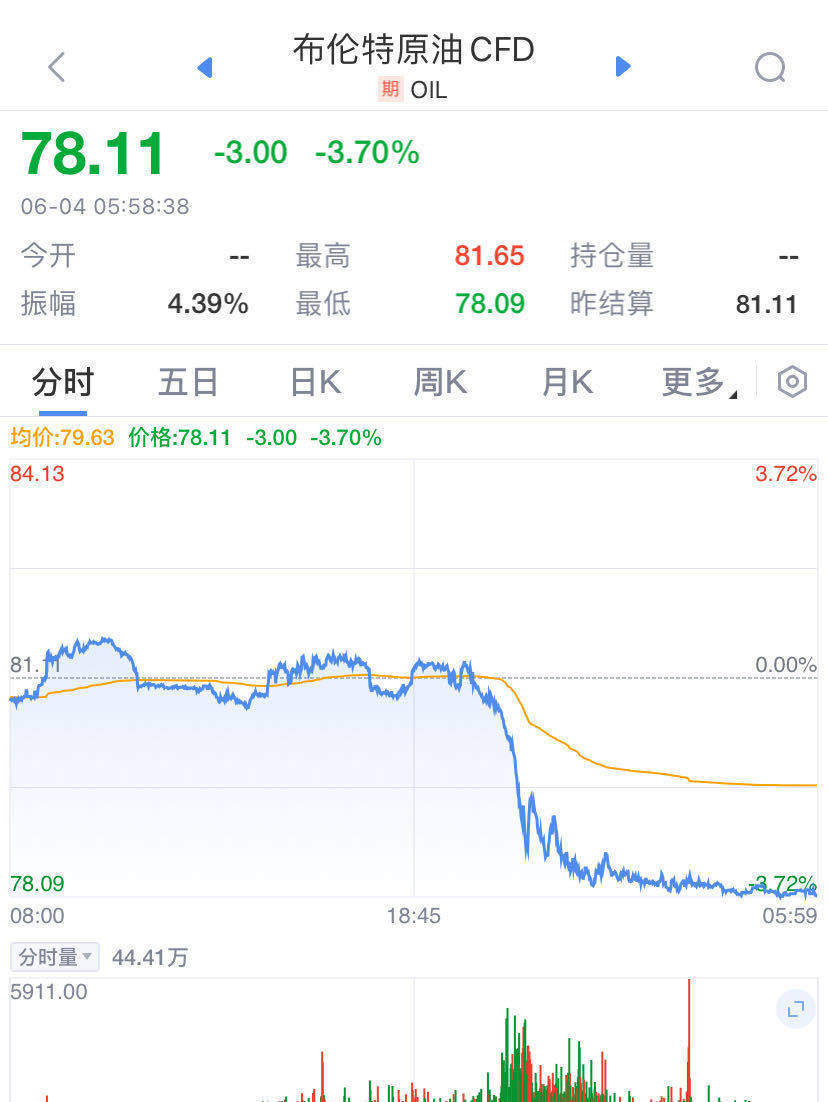 英伟达涨近5%再创新高，市值一夜大涨9600亿元！原油大跌近4%