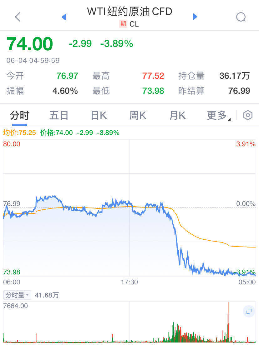 英伟达涨近5%再创新高，市值一夜大涨9600亿元！原油大跌近4%