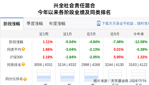 劲仔食品大跌5.51%！兴证全球基金旗下1只基金持有