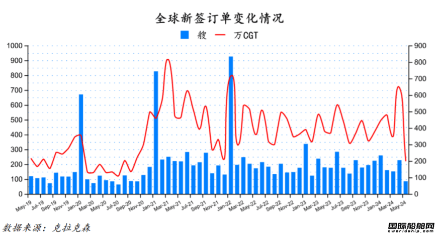 85艘！订单大跌船价齐涨！最新全球造船业月报出炉