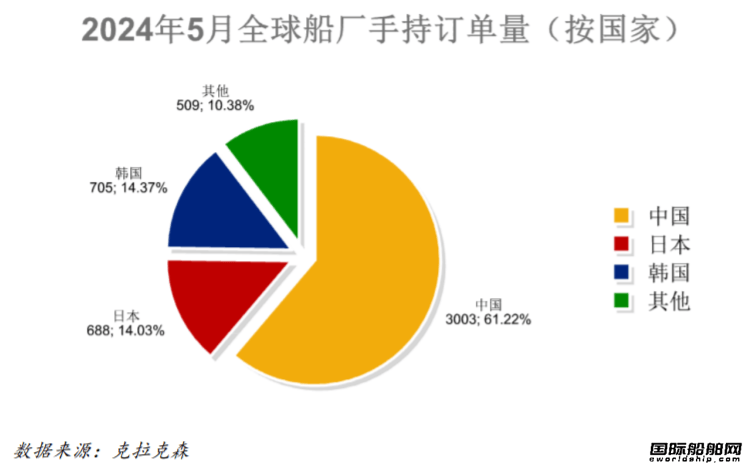 85艘！订单大跌船价齐涨！最新全球造船业月报出炉
