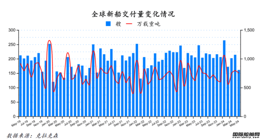 85艘！订单大跌船价齐涨！最新全球造船业月报出炉