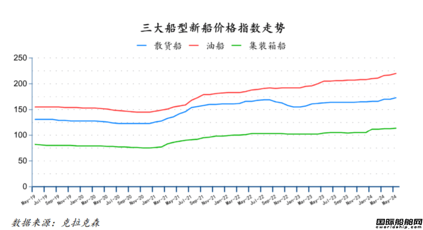 85艘！订单大跌船价齐涨！最新全球造船业月报出炉
