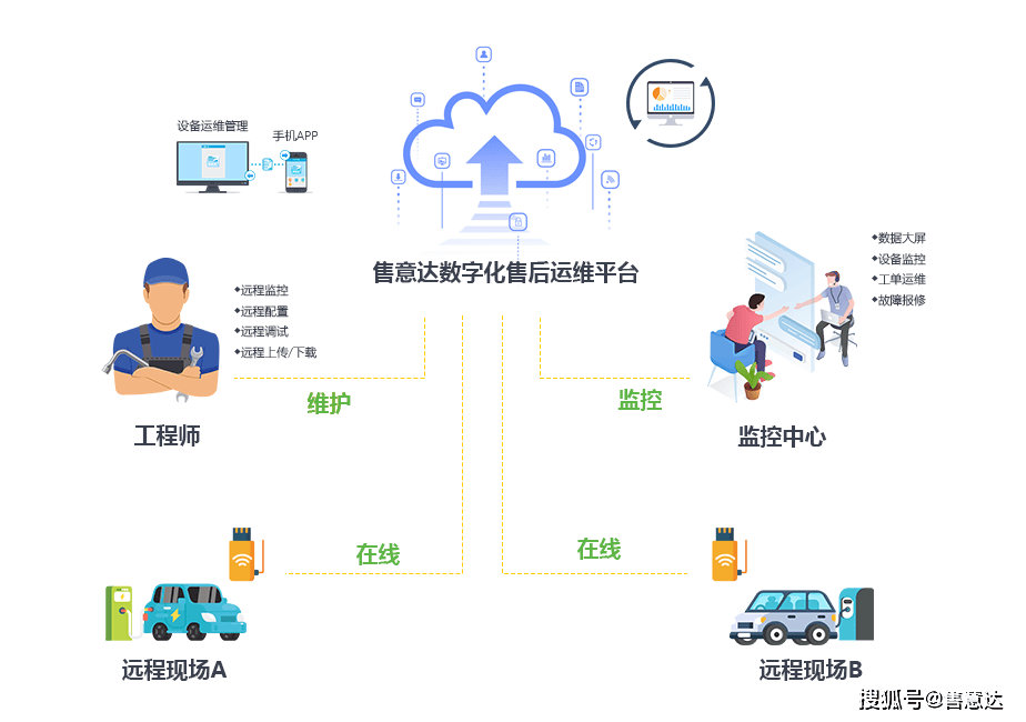 售意达 | 设备状态信息自动采集怎么实现?