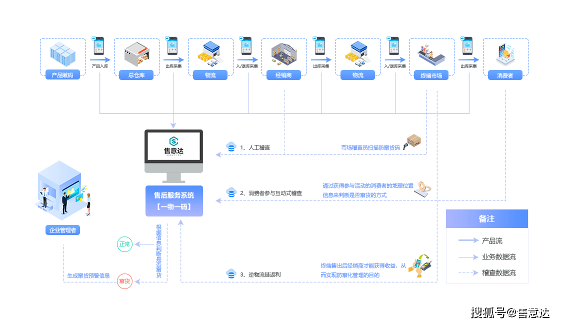 售意达 | 设备状态信息自动采集怎么实现?