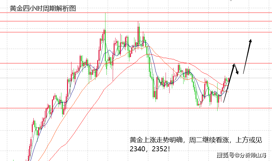 山海：黄金上涨明确，原油注意反弹空间！
