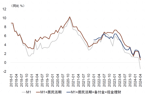 M1数据连续两月下滑，央行行长表态！余额宝零钱通或被纳入