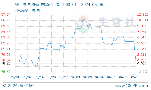 生意社：美原油库存大增&amp;地缘局势降温 节日期间原油跌超6%