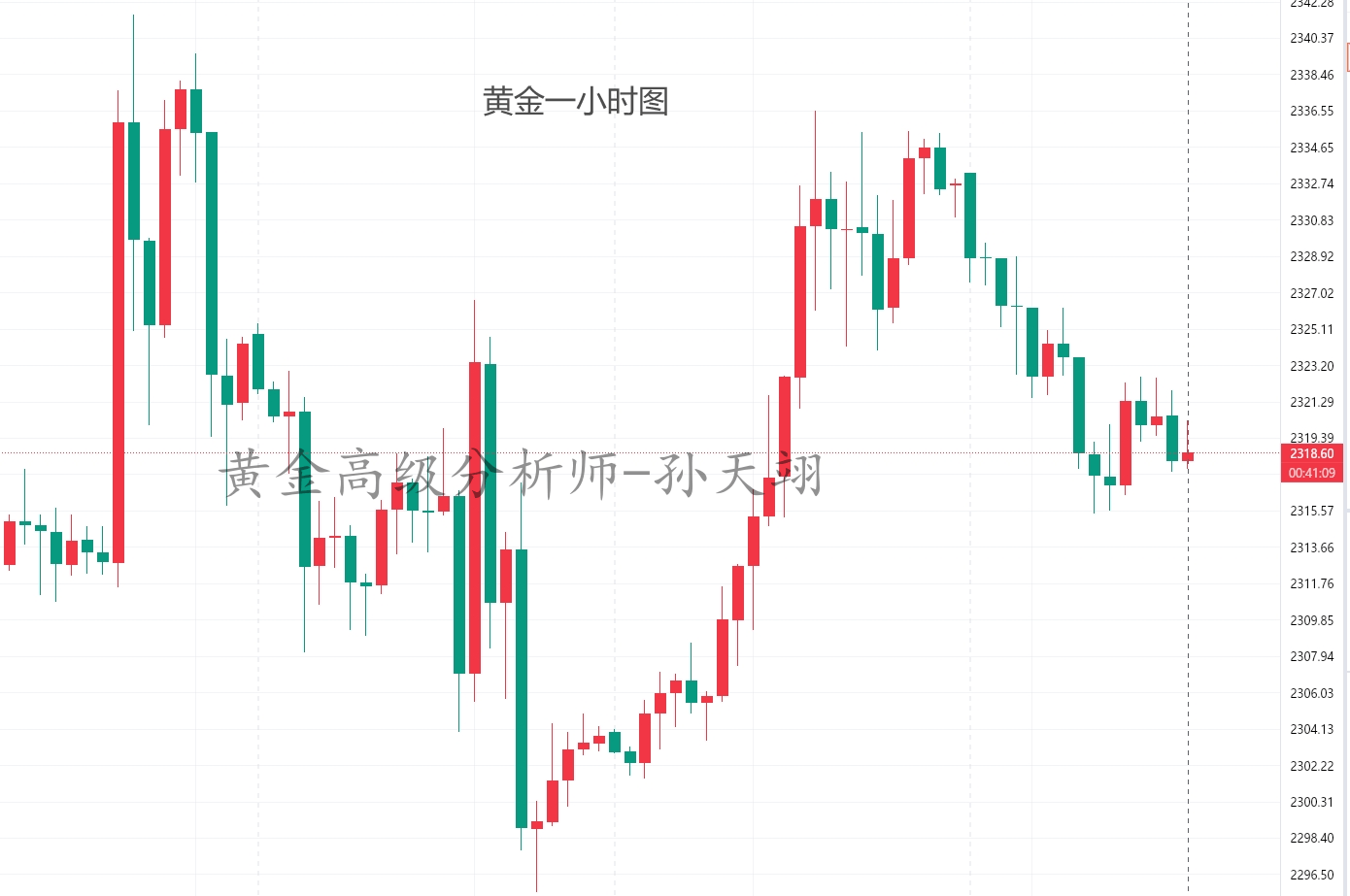 孙天翊：6.17黄金美盘操作建议及白银原油趋势分析