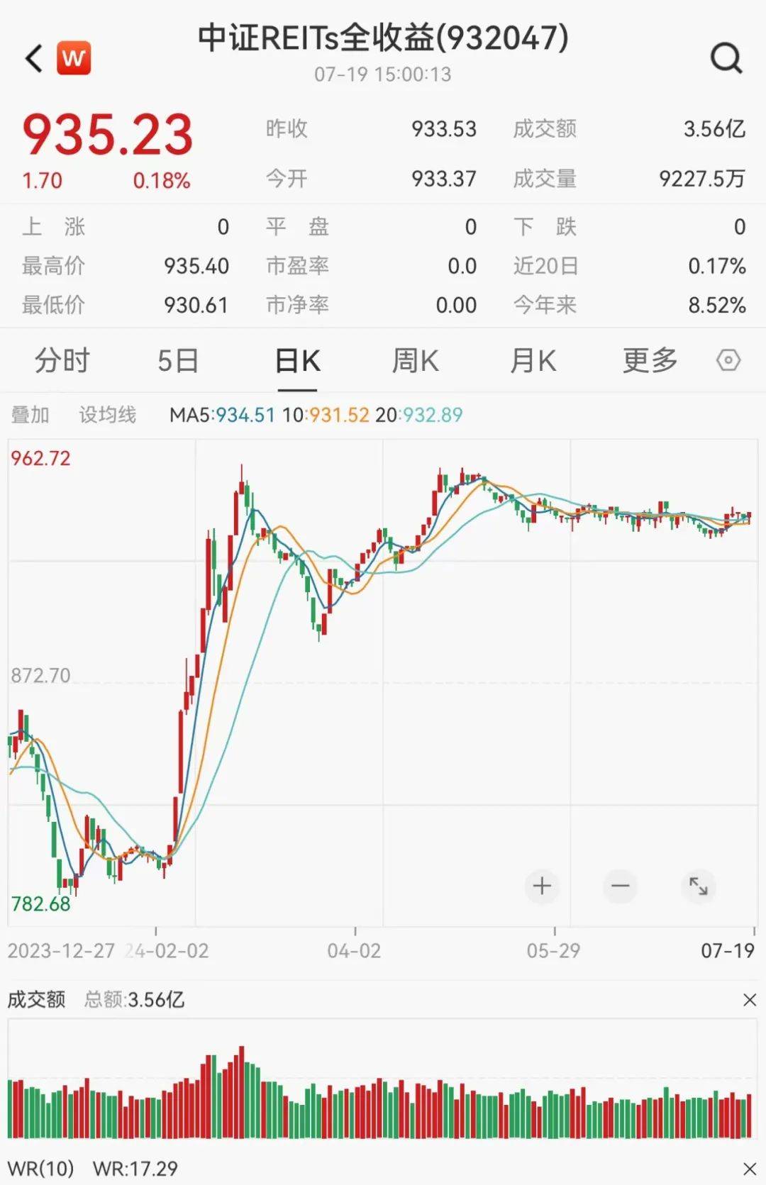 继续回暖，最猛大涨24%！