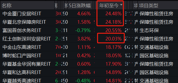 继续回暖，最猛大涨24%！