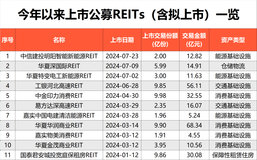 继续回暖，最猛大涨24%！