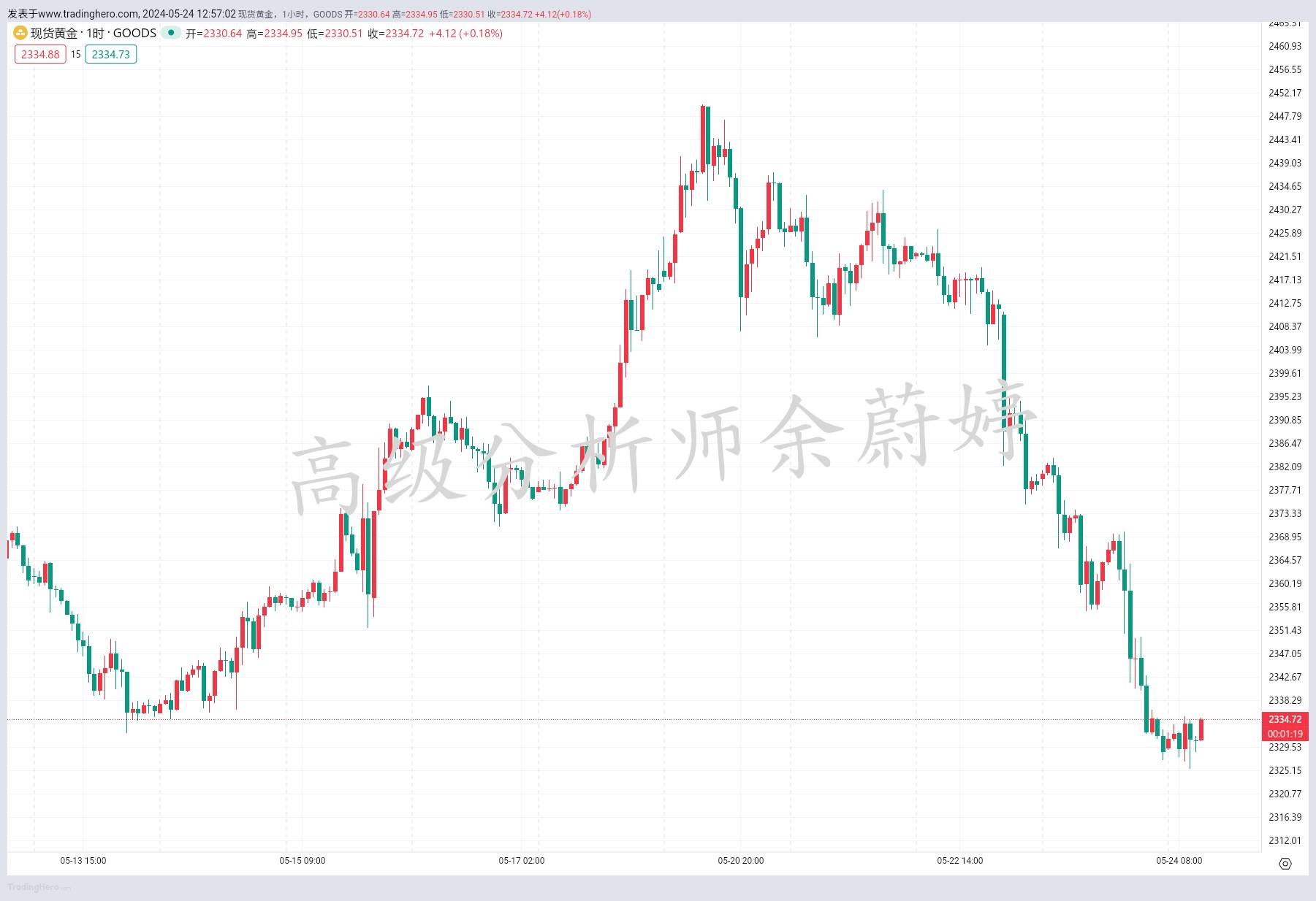 余蔚婷：5.24黄金继续下跌，原油最新走势分析