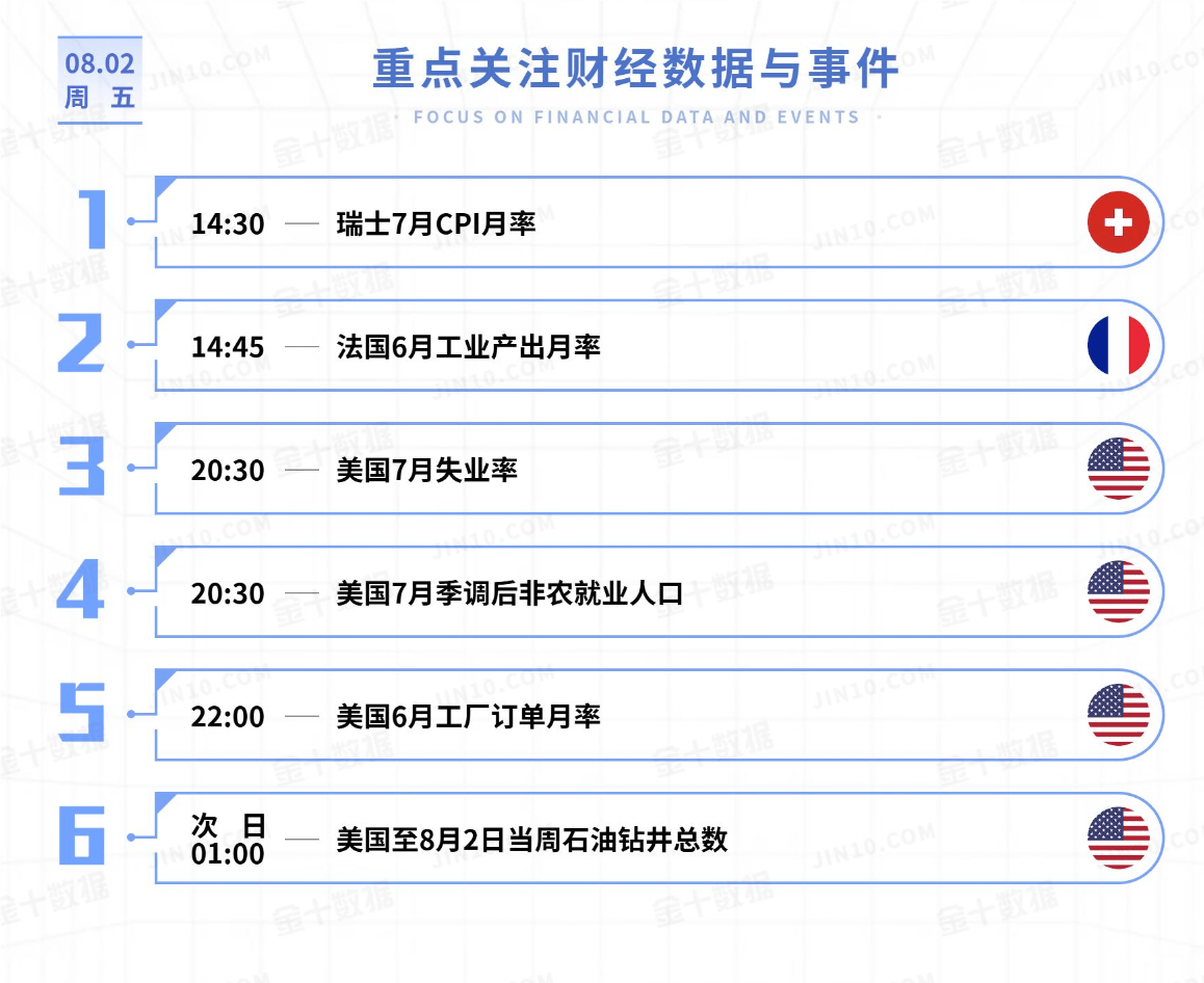 黄金大涨后震荡修正，今日再迎非农考验，原油走势反复（8.2）