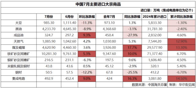 中国7月进口为何激增？集成电路、煤炭、铁矿石大涨、原油大跌