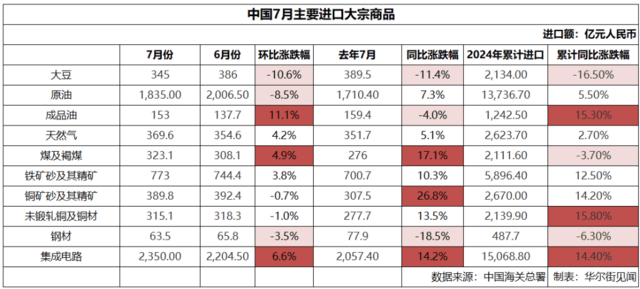 中国7月进口为何激增？集成电路、煤炭、铁矿石大涨、原油大跌