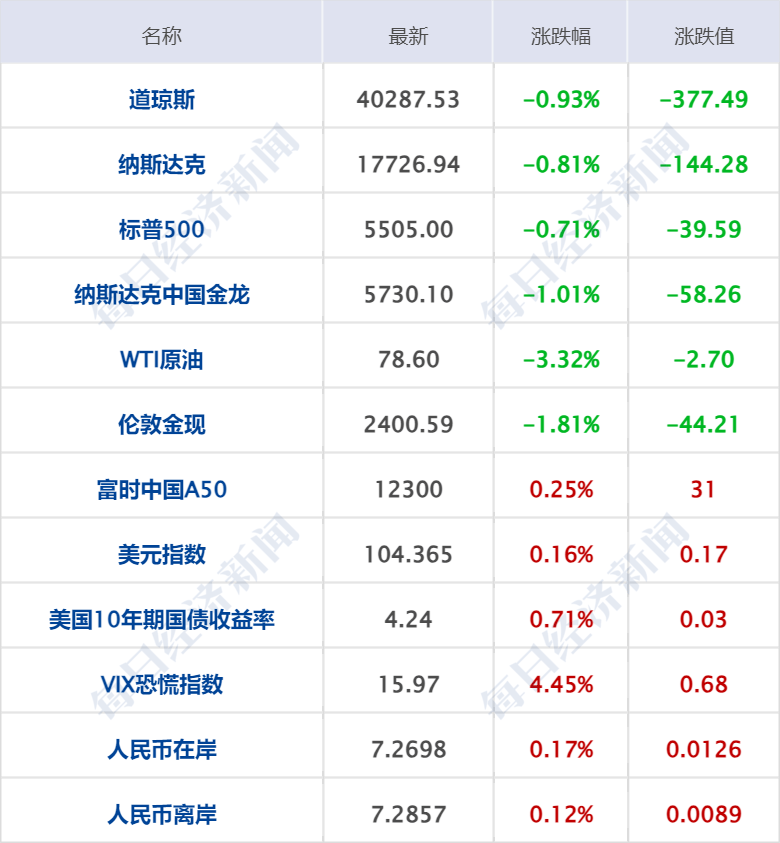 财经早参丨道指跌超300点，纳指终结三周连涨；原油跌3%；央行、金融监管总局、证监会重磅发声；微软全球崩溃原因找到了；雷军透露造车背后故事