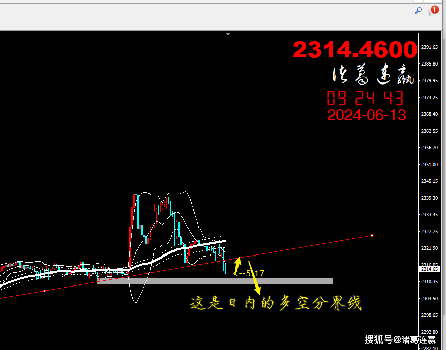 诸葛连赢；黄金空头收复失地，原油警惕变盘。