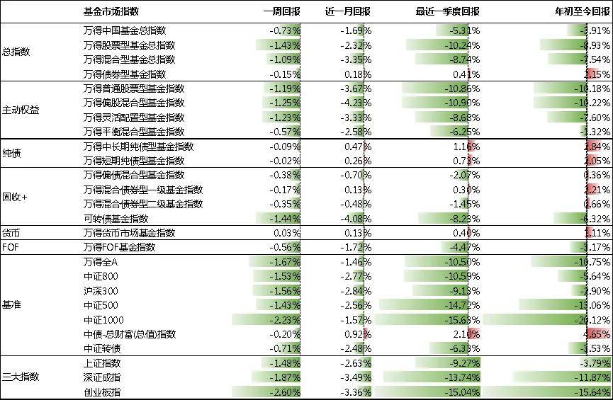 基金研究周报：全球权益低迷，原油期货转涨（8.5-8.9）