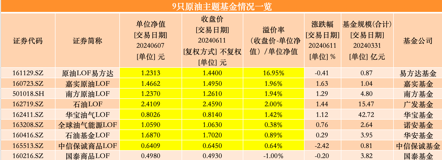 月内发布7次溢价风险警示！这只原油主题基金今日溢价超16%