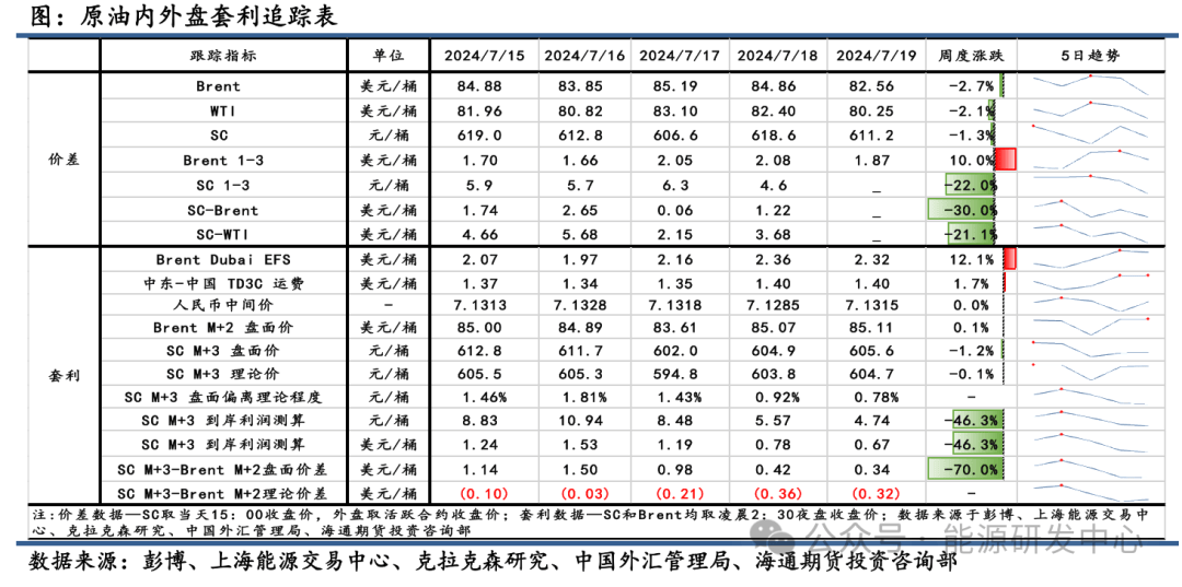 【原油内外盘套利周度追踪】SC到岸利润改善幅度不大，耐心等待需求节奏恢复