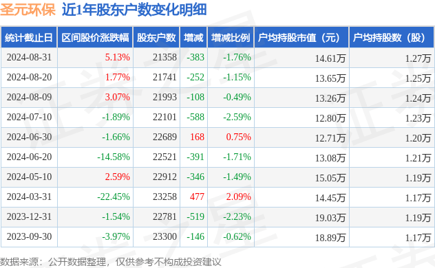 圣元环保(300867)8月31日股东户数2.14万户，较上期减少1.76%