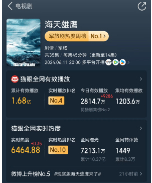 一集播放量1200万，夺军旅剧榜第1，网友：一口气追8集越看越香！