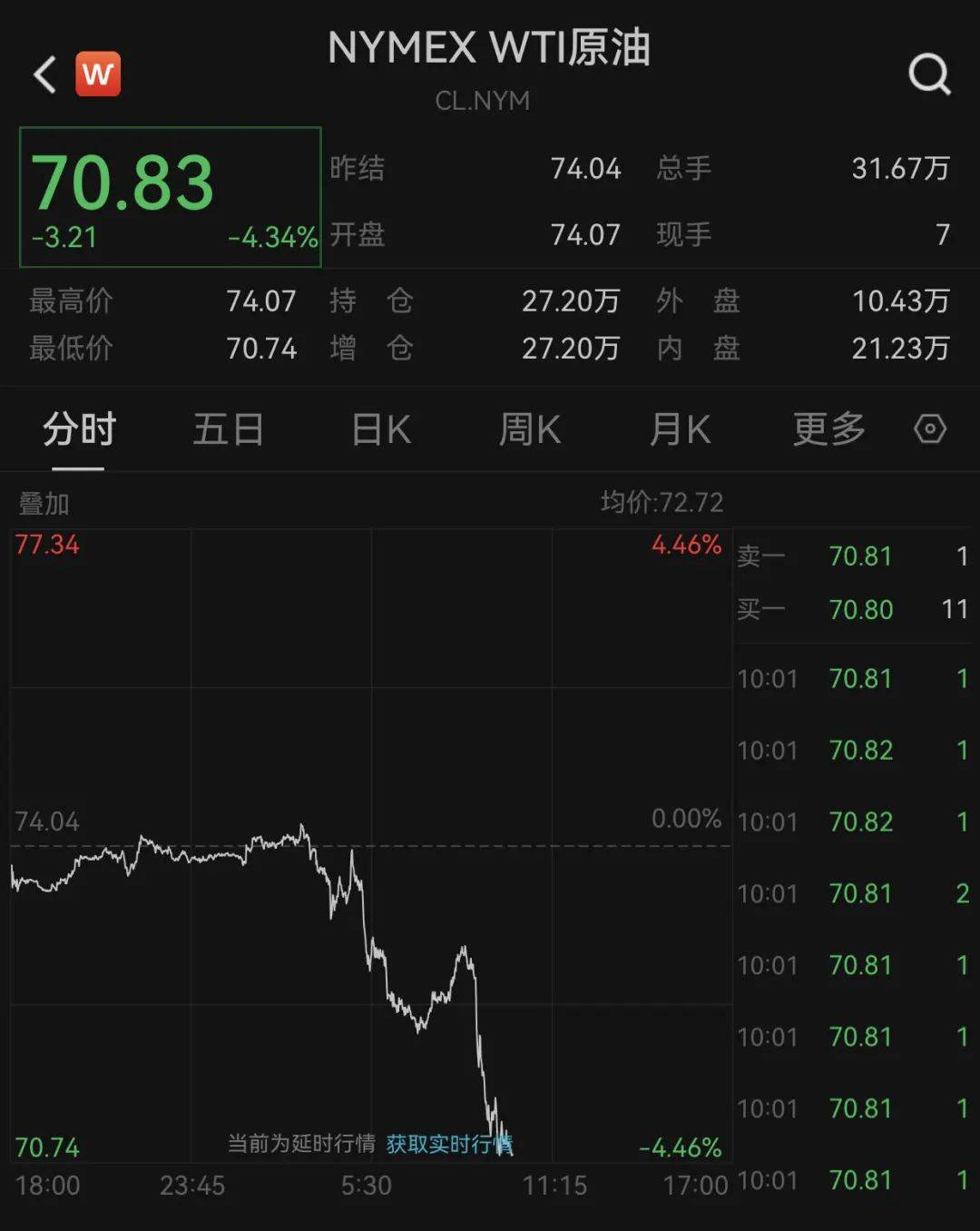 深夜突发！原油暴跌，美股跳水